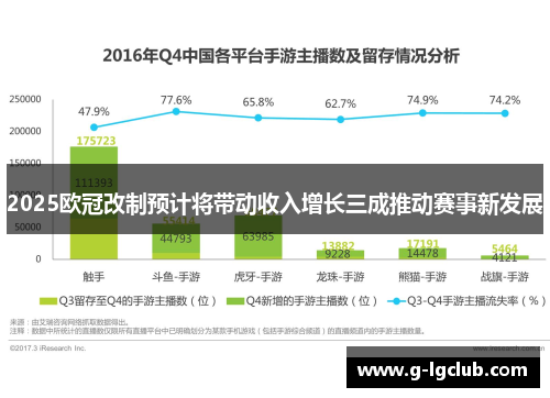 2025欧冠改制预计将带动收入增长三成推动赛事新发展 2025欧冠改制预计将带动收入增长三成推动赛事新发展